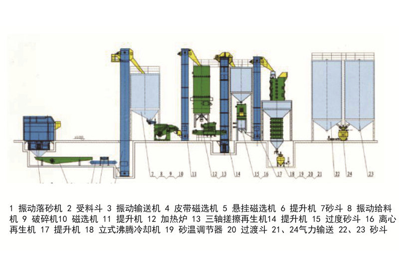 Process drawing of sodium silicate sand